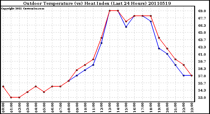 Milwaukee Weather Outdoor Temperature (vs) Heat Index (Last 24 Hours)