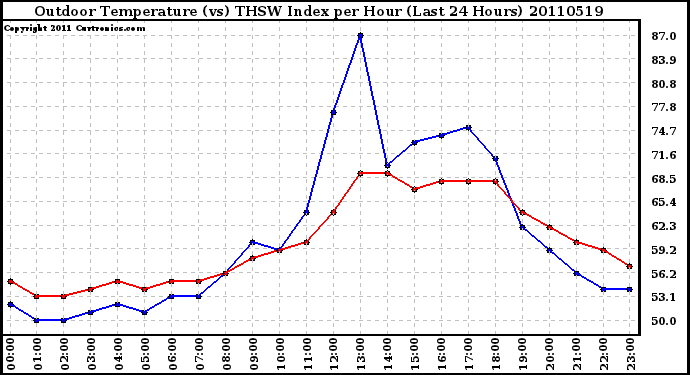 Milwaukee Weather Outdoor Temperature (vs) THSW Index per Hour (Last 24 Hours)