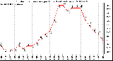 Milwaukee Weather Outdoor Temperature per Hour (Last 24 Hours)