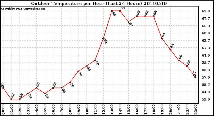 Milwaukee Weather Outdoor Temperature per Hour (Last 24 Hours)