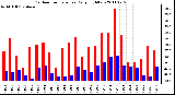 Milwaukee Weather Outdoor Temperature Daily High/Low