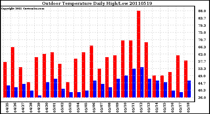 Milwaukee Weather Outdoor Temperature Daily High/Low