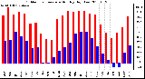 Milwaukee Weather Outdoor Temperature Monthly High/Low