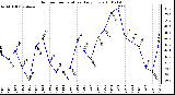 Milwaukee Weather Outdoor Temperature Daily Low