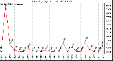 Milwaukee Weather Rain (By Day) (inches)