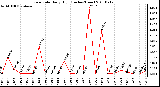 Milwaukee Weather Rain Rate Daily High (Inches/Hour)