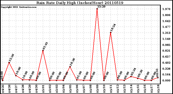 Milwaukee Weather Rain Rate Daily High (Inches/Hour)