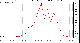 Milwaukee Weather Average Solar Radiation per Hour W/m2 (Last 24 Hours)