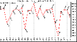 Milwaukee Weather Solar Radiation Daily High W/m2