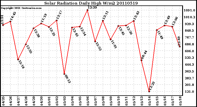 Milwaukee Weather Solar Radiation Daily High W/m2