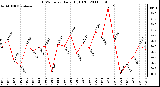 Milwaukee Weather THSW Index Daily High (F)