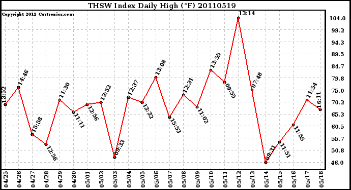 Milwaukee Weather THSW Index Daily High (F)