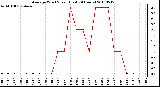 Milwaukee Weather Average Wind Speed (Last 24 Hours)