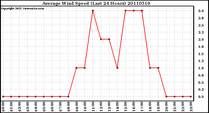 Milwaukee Weather Average Wind Speed (Last 24 Hours)