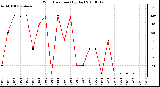 Milwaukee Weather Wind Direction (By Day)