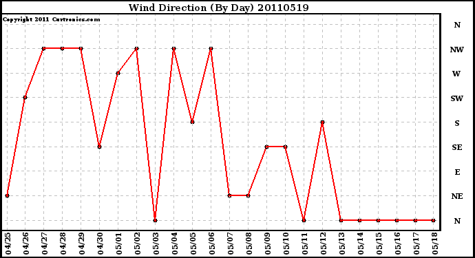 Milwaukee Weather Wind Direction (By Day)