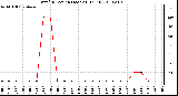 Milwaukee Weather Wind Direction (Last 24 Hours)