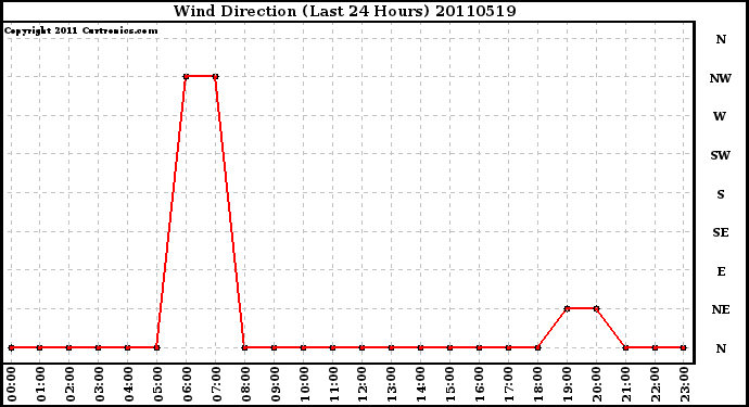 Milwaukee Weather Wind Direction (Last 24 Hours)