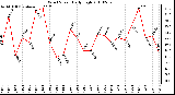 Milwaukee Weather Wind Speed Daily High