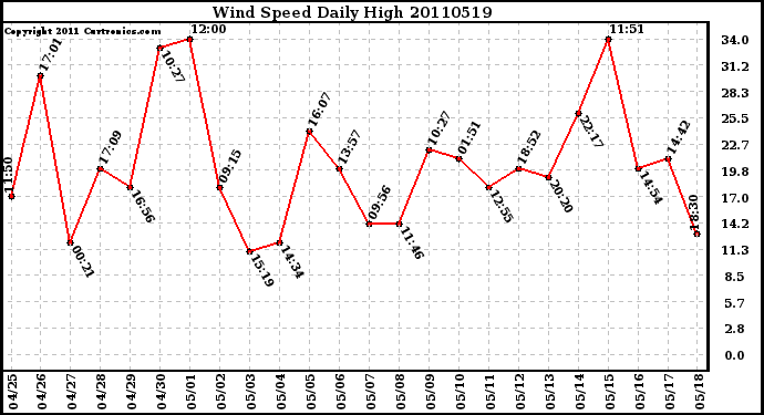 Milwaukee Weather Wind Speed Daily High