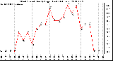 Milwaukee Weather Wind Speed Hourly High (Last 24 Hours)