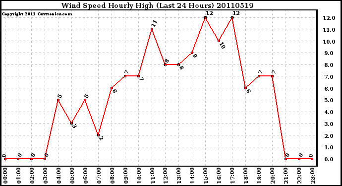 Milwaukee Weather Wind Speed Hourly High (Last 24 Hours)