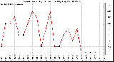 Milwaukee Weather Wind Daily High Direction (By Day)