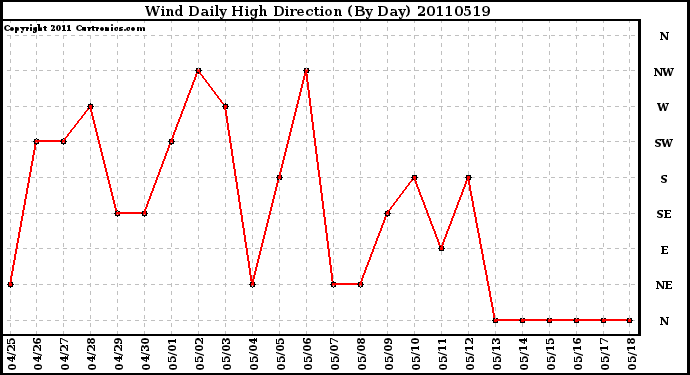 Milwaukee Weather Wind Daily High Direction (By Day)