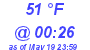 Milwaukee Weather Dewpoint High Low Today