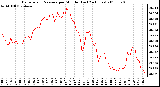 Milwaukee Weather Barometric Pressure per Minute (Last 24 Hours)