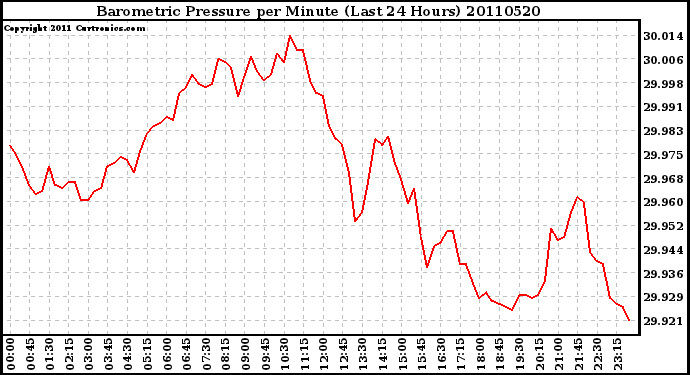 Milwaukee Weather Barometric Pressure per Minute (Last 24 Hours)