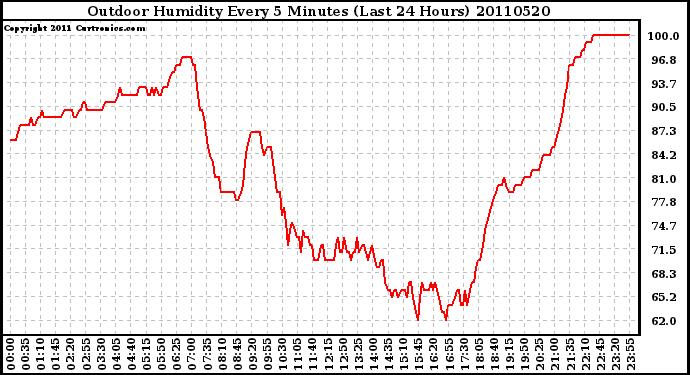 Milwaukee Weather Outdoor Humidity Every 5 Minutes (Last 24 Hours)