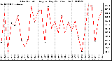 Milwaukee Weather Solar Radiation Avg per Day W/m2/minute