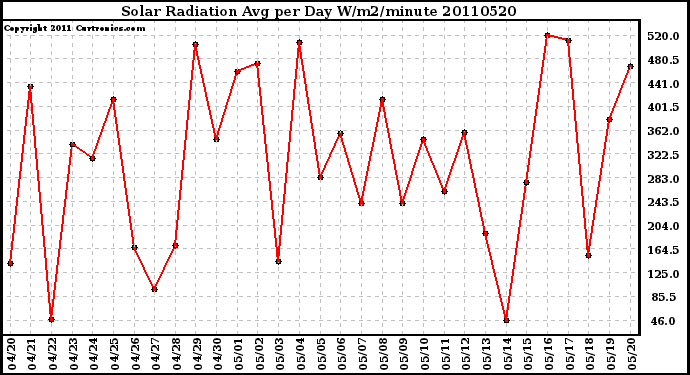 Milwaukee Weather Solar Radiation Avg per Day W/m2/minute