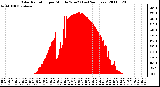 Milwaukee Weather Solar Radiation per Minute W/m2 (Last 24 Hours)