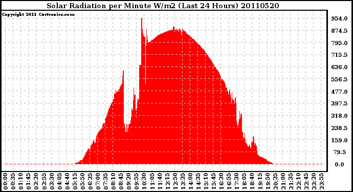 Milwaukee Weather Solar Radiation per Minute W/m2 (Last 24 Hours)