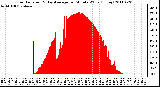 Milwaukee Weather Solar Radiation & Day Average per Minute W/m2 (Today)