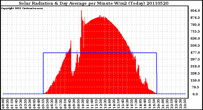 Milwaukee Weather Solar Radiation & Day Average per Minute W/m2 (Today)