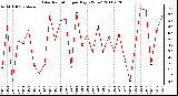 Milwaukee Weather Solar Radiation per Day KW/m2