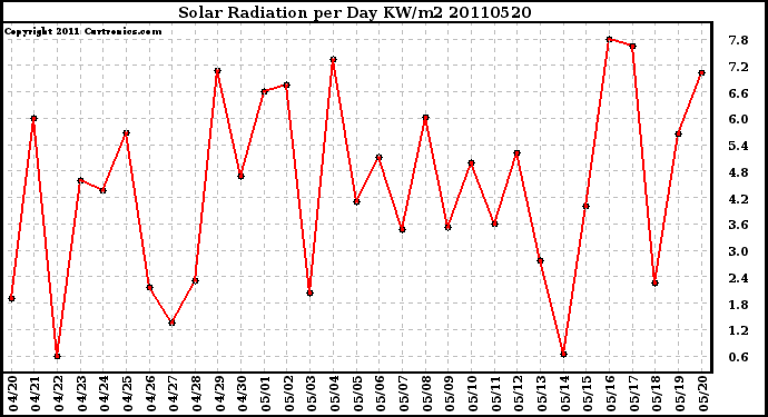 Milwaukee Weather Solar Radiation per Day KW/m2