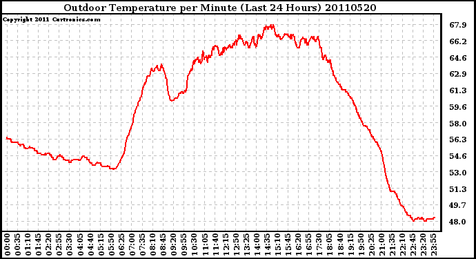 Milwaukee Weather Outdoor Temperature per Minute (Last 24 Hours)