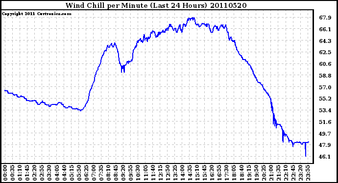 Milwaukee Weather Wind Chill per Minute (Last 24 Hours)