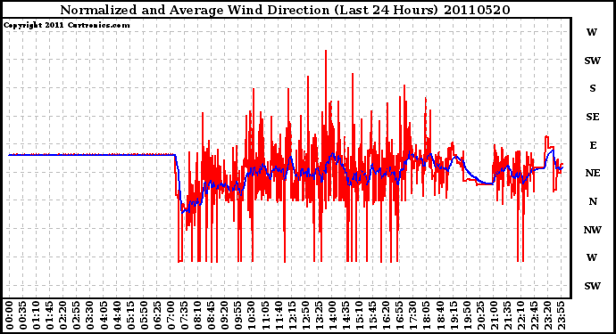 Milwaukee Weather Normalized and Average Wind Direction (Last 24 Hours)