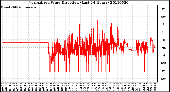 Milwaukee Weather Normalized Wind Direction (Last 24 Hours)