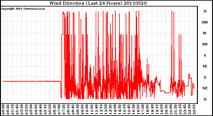 Milwaukee Weather Wind Direction (Last 24 Hours)