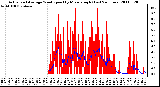 Milwaukee Weather Actual and Average Wind Speed by Minute mph (Last 24 Hours)