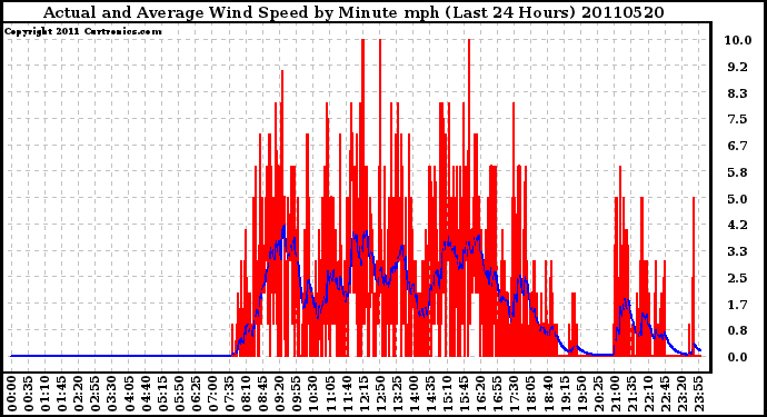 Milwaukee Weather Actual and Average Wind Speed by Minute mph (Last 24 Hours)