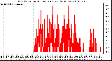 Milwaukee Weather Wind Speed by Minute mph (Last 24 Hours)