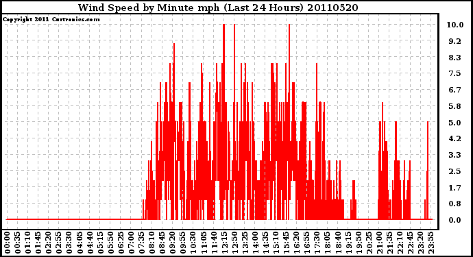 Milwaukee Weather Wind Speed by Minute mph (Last 24 Hours)