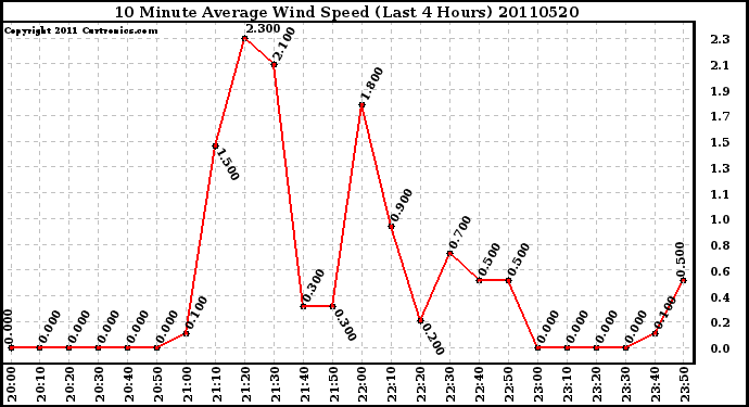 Milwaukee Weather 10 Minute Average Wind Speed (Last 4 Hours)